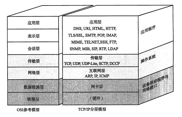 ../../_images/TCPIP-OSI.png