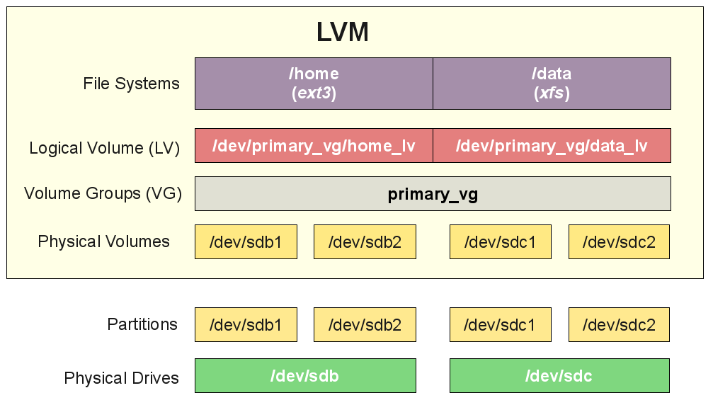 ../../_images/lvm-concept.png